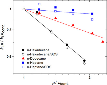 Carbon Dioxide Absorption into Stirred Emulsions of n-Alkanes