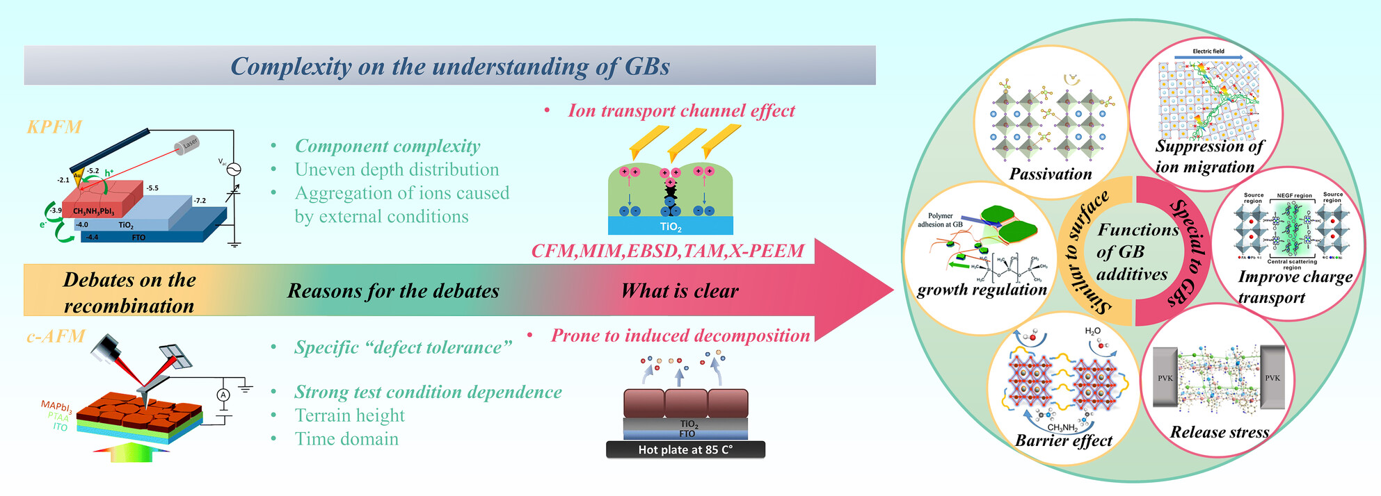 The Role of Grain Boundaries in Organic–Inorganic Hybrid Perovskite Solar Cells and its Current Enhancement Strategies: A Review