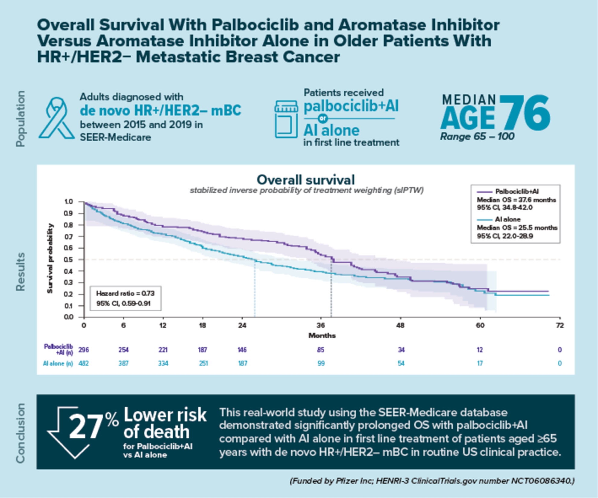 Overall Survival With Palbociclib and Aromatase Inhibitor Versus Aromatase Inhibitor Alone in Older Patients With HR+/HER2− Metastatic Breast Cancer