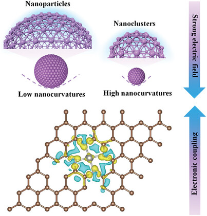 Optimizing Integrated-Loss Capacities via Asymmetric Electronic Environments for Highly Efficient Electromagnetic Wave Absorption