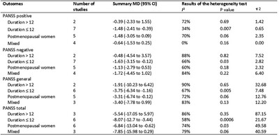 Raloxifene as an Adjuvant Therapy for Patients With Schizophrenia: An Up-To-Date Systematic Review and Meta-Analysis