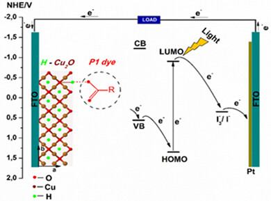 Experimental investigation of hydrogen insertion in copper oxide on photovoltaic performance of p-type dye-sensitized solar cell
