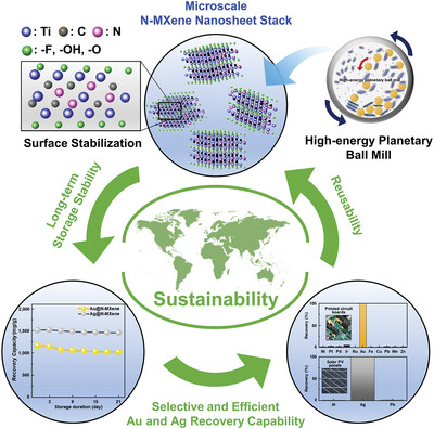 Nitrogen-Doped Titanium Carbide (Ti3C2Tx) MXene Nanosheet Stack For Long-Term Stability and Efficacy in Au and Ag Recovery