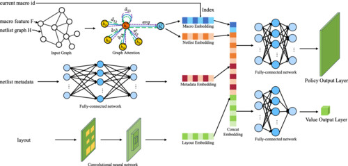Non-overlapping placement of macro cells based on reinforcement learning in chip design