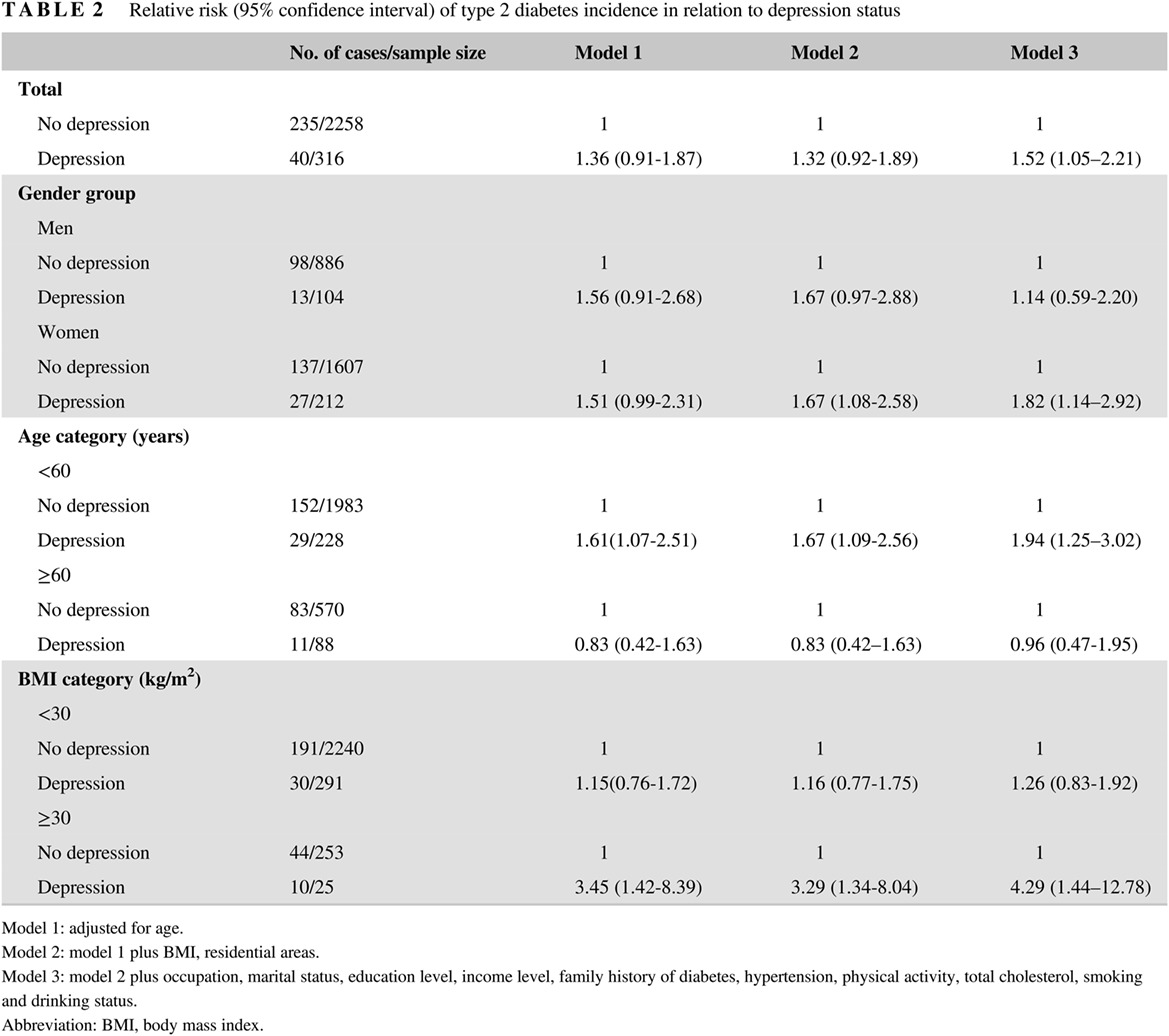 Synergistic effects of depression and obesity on type 2 diabetes incidence in Chinese adults 中国成人抑郁和肥胖交互作用对2型糖尿病的影响
