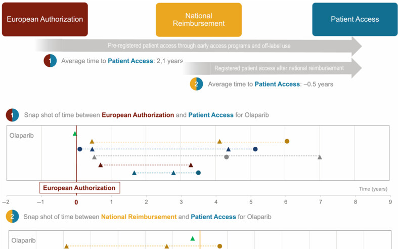 Differences in time to patient access to innovative cancer medicines in six European countries