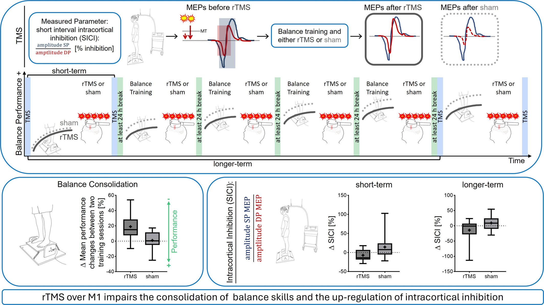 Repetitive Magnetic Stimuli Over the Motor Cortex Impair Consolidation of a Balance Task by Suppressing Up-Regulation of Intracortical Inhibition