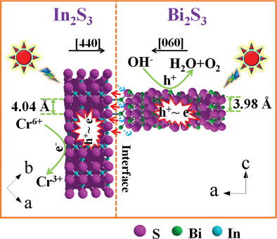 Bi2S3–In2S3 Heterostructures for Efficient Photoreduction of Highly Toxic Cr6+ Enabled by Facet-Coupling and Z-Scheme Structure