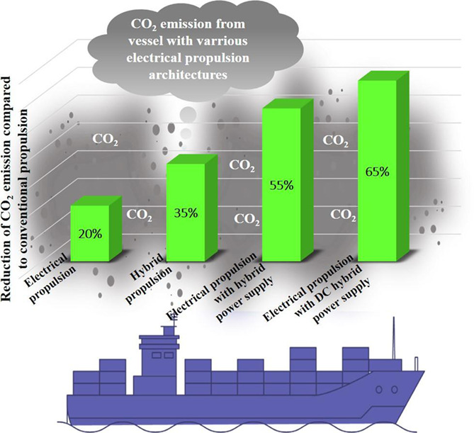 The electric propulsion system as a green solution for management strategy of CO2 emission in ocean shipping: A comprehensive review Issue 11, 2021