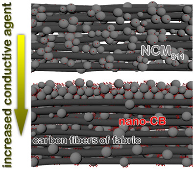 Using conductive carbon fabric to fabricate binder-free Ni-rich cathodes for Li-ion batteries