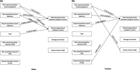 Pathways to post-traumatic stress disorder and alcohol dependence: Trauma, executive functioning, and family history of alcoholism in adolescents and young adults