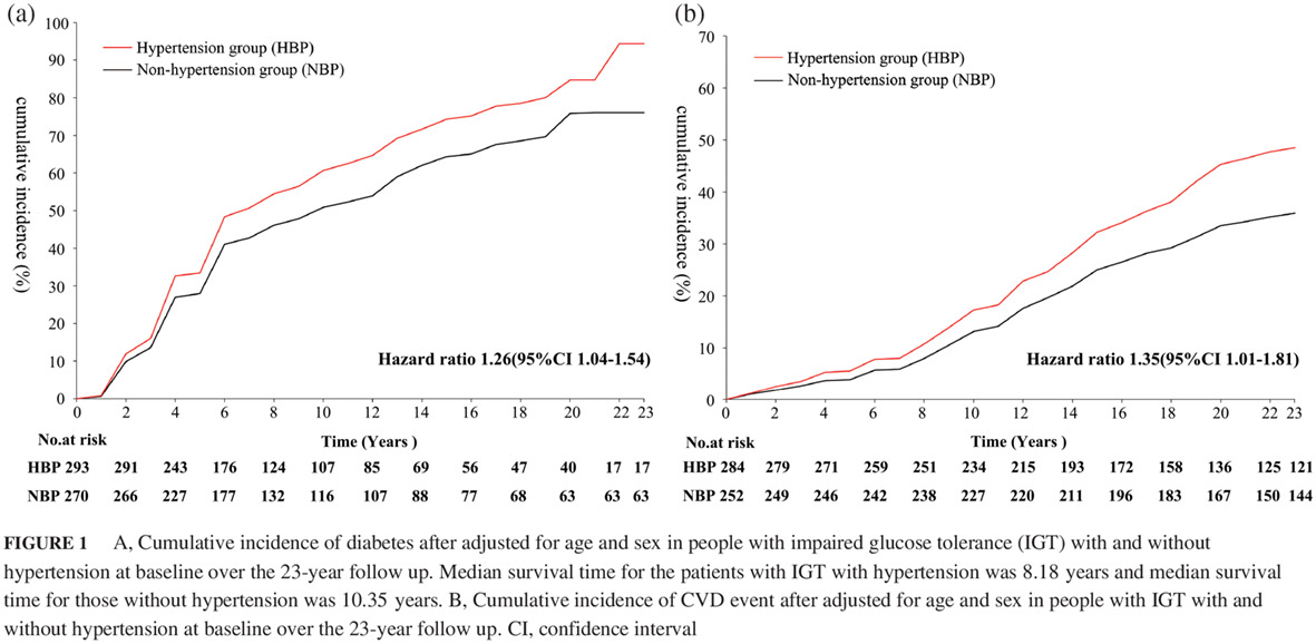 Higher blood pressure predicts diabetes and enhances long-term risk of cardiovascular disease events in individuals with impaired glucose tolerance: Twenty-three-year follow-up of the Daqing diabetes prevention study 在糖耐量受损人群中高血压预测糖尿病和提高长期心血管事件的发生:大庆糖尿病预防研究23年随访结果