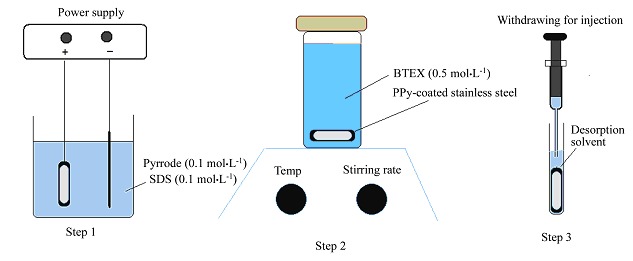An Electropolymerized Pyrrole-based Coating for Stir Bar Sorptive Extraction of Btex from Water Followed by Gas Chromatography-Mass Spectrometry