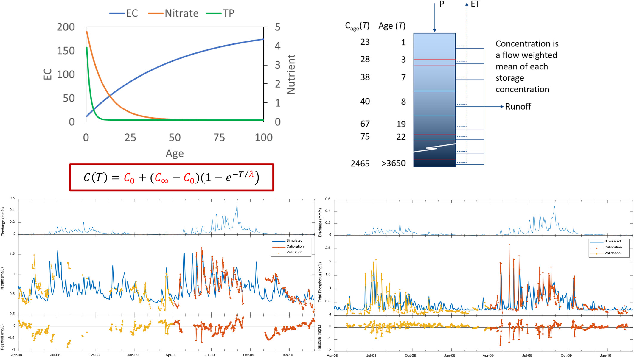 Modelling of Total Phosphorus and Nitrate Using a Travel Time Approach in the Duck River Catchment, Australia