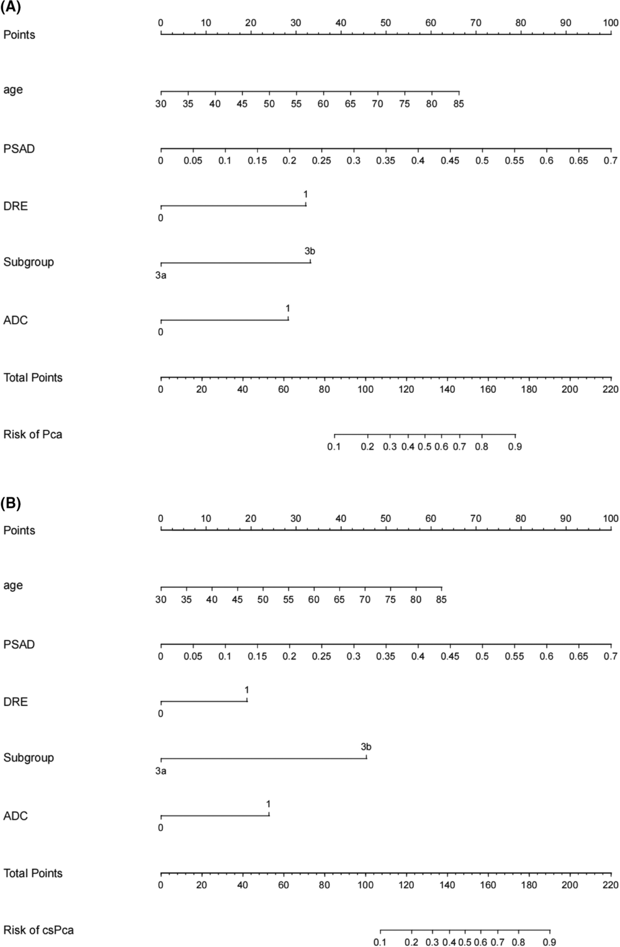 Development and external validation of a novel nomogram to predict prostate cancer in biopsy-naïve patients with PSA <10 ng/ml and PI-RADS v2.1 = 3 lesions