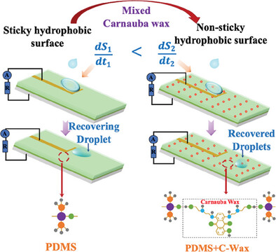 Optimizing Droplet-Based Electricity Generator via a Low Sticky Hydrophobic Droplet-Impacted Surface
