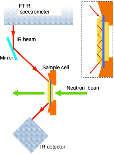 Simultaneous SANS/FTIR measurement system incorporating the ATR sampling method
