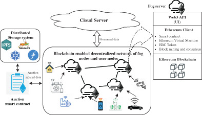 Auction based cost-efficient resource allocation by utilizing blockchain in fog computing