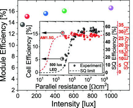 ITO-Free Indoor OPV Modules from Nonhalogenated Solvents