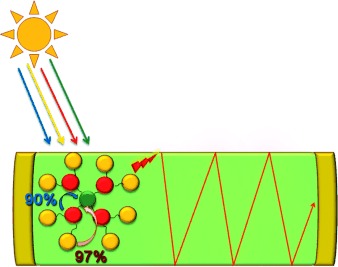 Towards Unimolecular Luminescent Solar Concentrators: Bodipy-Based Dendritic Energy-Transfer Cascade with Panchromatic Absorption and Monochromatized Emission