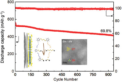 Dynamic 1T-2H Mixed-Phase MoS2 Enables High-Performance Li-Organosulfide Battery