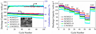 Excellent electrochemical performance of LiNi0.5Co0.2Mn0.3O2 with good crystallinity and submicron primary dispersed particles