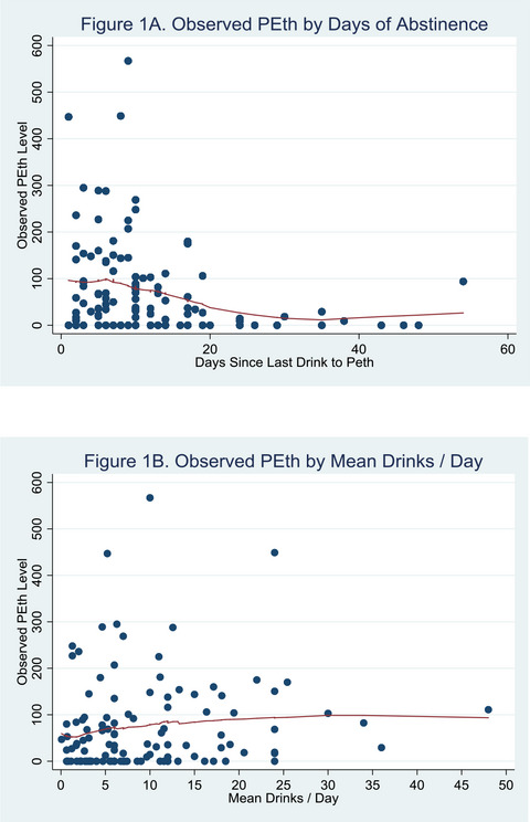 Phosphatidylethanol Levels Among Incarcerated Women: The Influence of Pre-incarceration Alcohol Consumption and Length of Abstinence