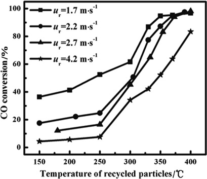 Syngas Methanation over Spray-Granulated Ni/Al2O3 Catalyst in a Laboratory Transport-Bed Reactor