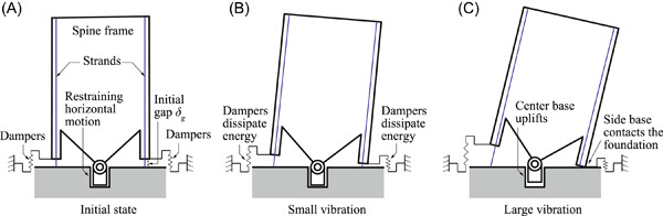 Seismic performance of rocking-delayed spine frame system with base initial gaps