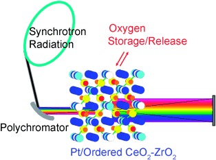 Origin and Dynamics of Oxygen Storage/Release in a Pt/Ordered CeO2–ZrO2 Catalyst Studied by Time-Resolved XAFS Analysis