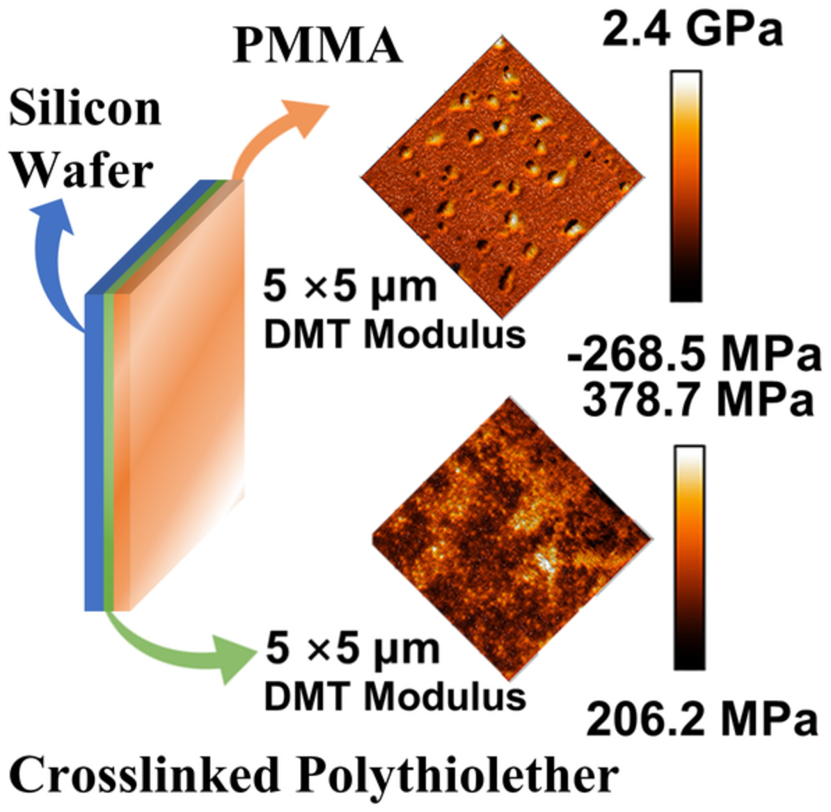 Surface engineering of Si wafers with tunable surface morphology and stiffness via visible light induced thiol-ene click polymerization with 4-(N,N-diphenylamino)benzaldehyde as an organocatalyst