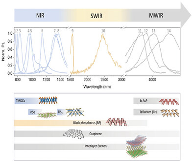 Emerging 2D Materials and Van der Waals Heterostructures for Advanced NIR, SWIR, and MWIR Emitters