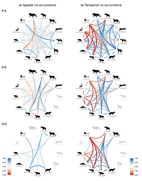 Context-dependency in carnivore co-occurrence across a multi-use conservation landscape