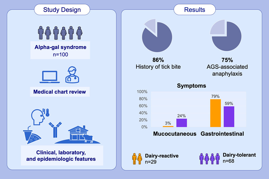 Clinical and laboratory features of patients diagnosed with alpha-gal syndrome—2010–2019