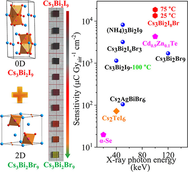 Dimensional and Optoelectronic Tuning of Lead-free Perovskite Cs3Bi2I9−nBrn Single Crystals for Enhanced Hard X-ray Detection