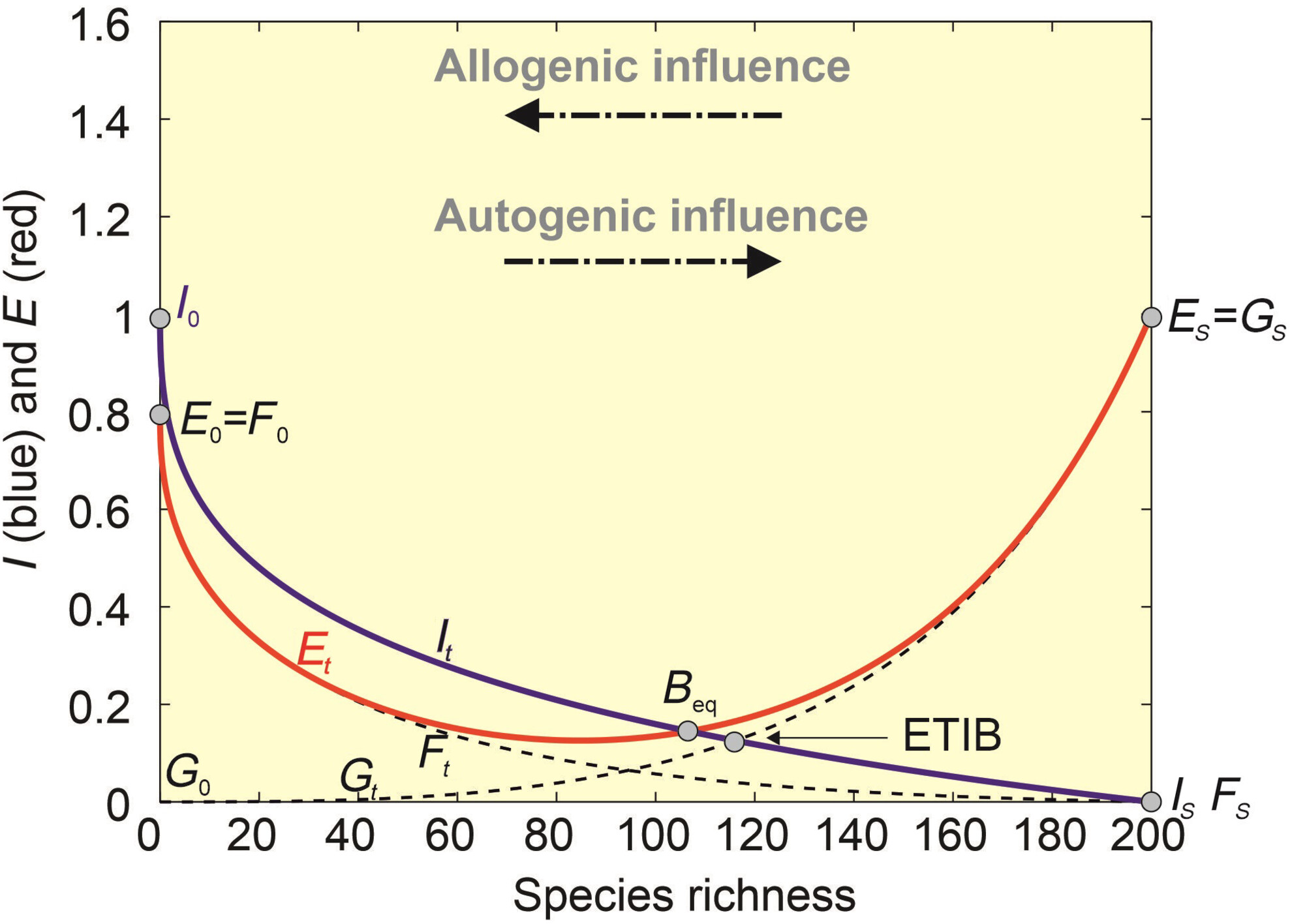 A niche-based theory of island biogeography