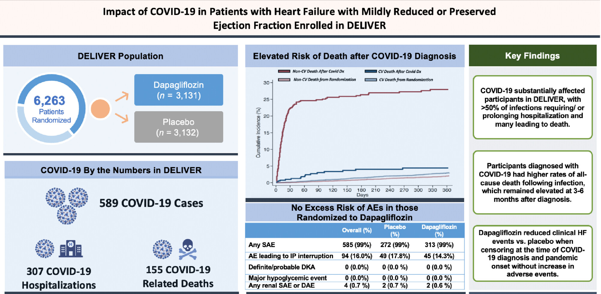 Impact of COVID-19 in patients with heart failure with mildly reduced or preserved ejection fraction enrolled in the DELIVER trial