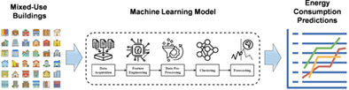 Machine learning-based energy consumption clustering and forecasting for mixed-use buildings