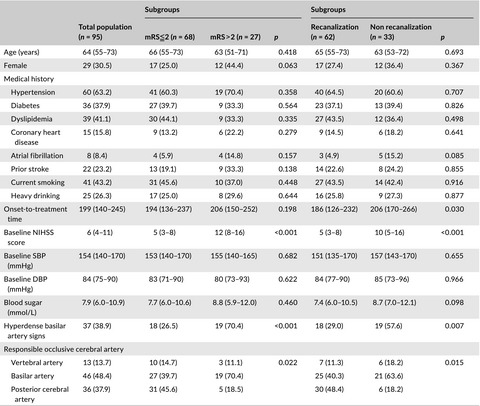 Effects of time delays on the therapeutic outcomes of intravenous thrombolysis for acute ischemic stroke in the posterior circulation: An observational study