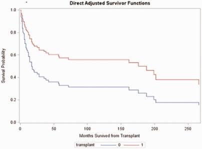 Evidence for improved survival in postsymptomatic stem cell-transplanted patients with Krabbe's disease