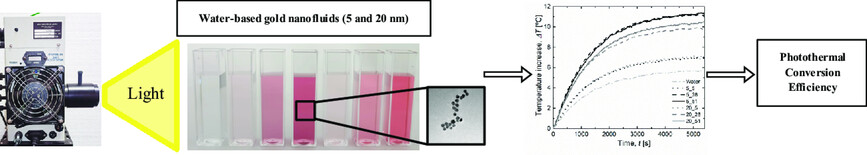 Experimental Characterization and Statistical Analysis of Water-Based Gold Nanofluids for Solar Applications: Optical Properties and Photothermal Conversion Efficiency