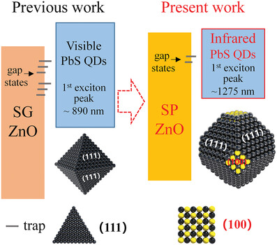 Matching Charge Extraction Contact for Infrared PbS Colloidal Quantum Dot Solar Cells
