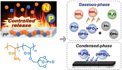 Synthesis and Flame Retardant Behavior of Phosphorous- and Nitrogen-Containing Copolymer and Its Application in Polypropylene