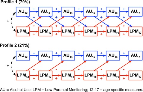 Parental Monitoring and Alcohol Use Across Adolescence in Black and White Girls: A Cross-Lagged Panel Mixture Model