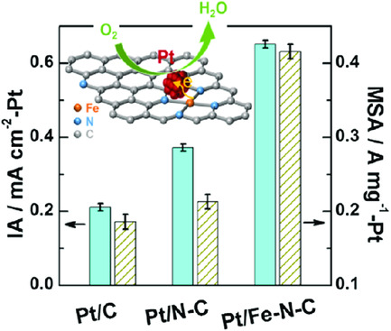 Engineering Pt Nanoparticles with Fe and N Codoped Carbon to Boost Oxygen Reduction Catalytic Performance in Acidic Electrolyte