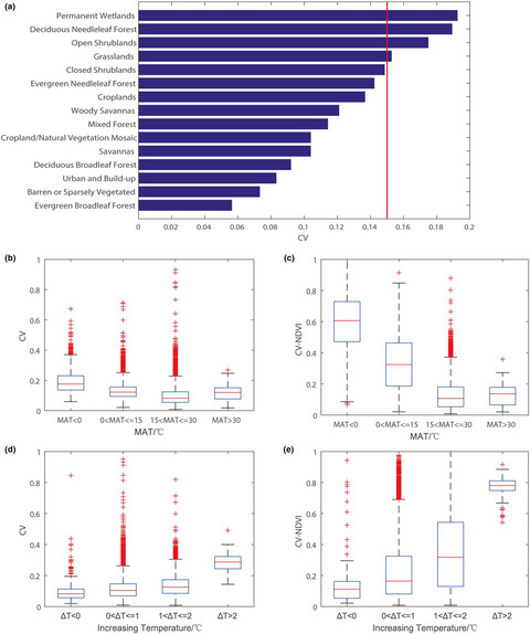 Modeling vegetation greenness and its climate sensitivity with deep-learning technology