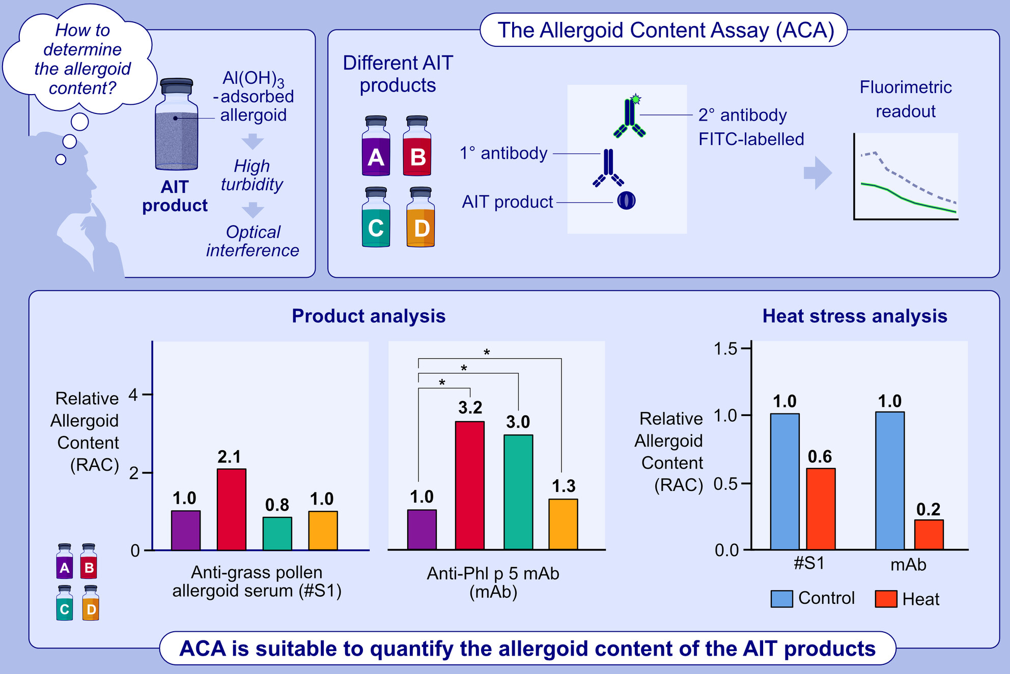 Immunological In Vitro Assay for Quantification of Adjuvanted Allergoids
