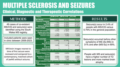 Multiple Sclerosis and Seizures: Clinical, Diagnostic and Therapeutic Correlations
