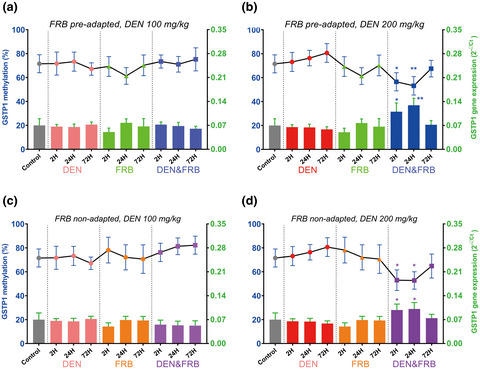 Effects of fermented rice bran on DEN-induced oxidative stress in mice: GSTP1, LINE-1 methylation, and telomere length ratio