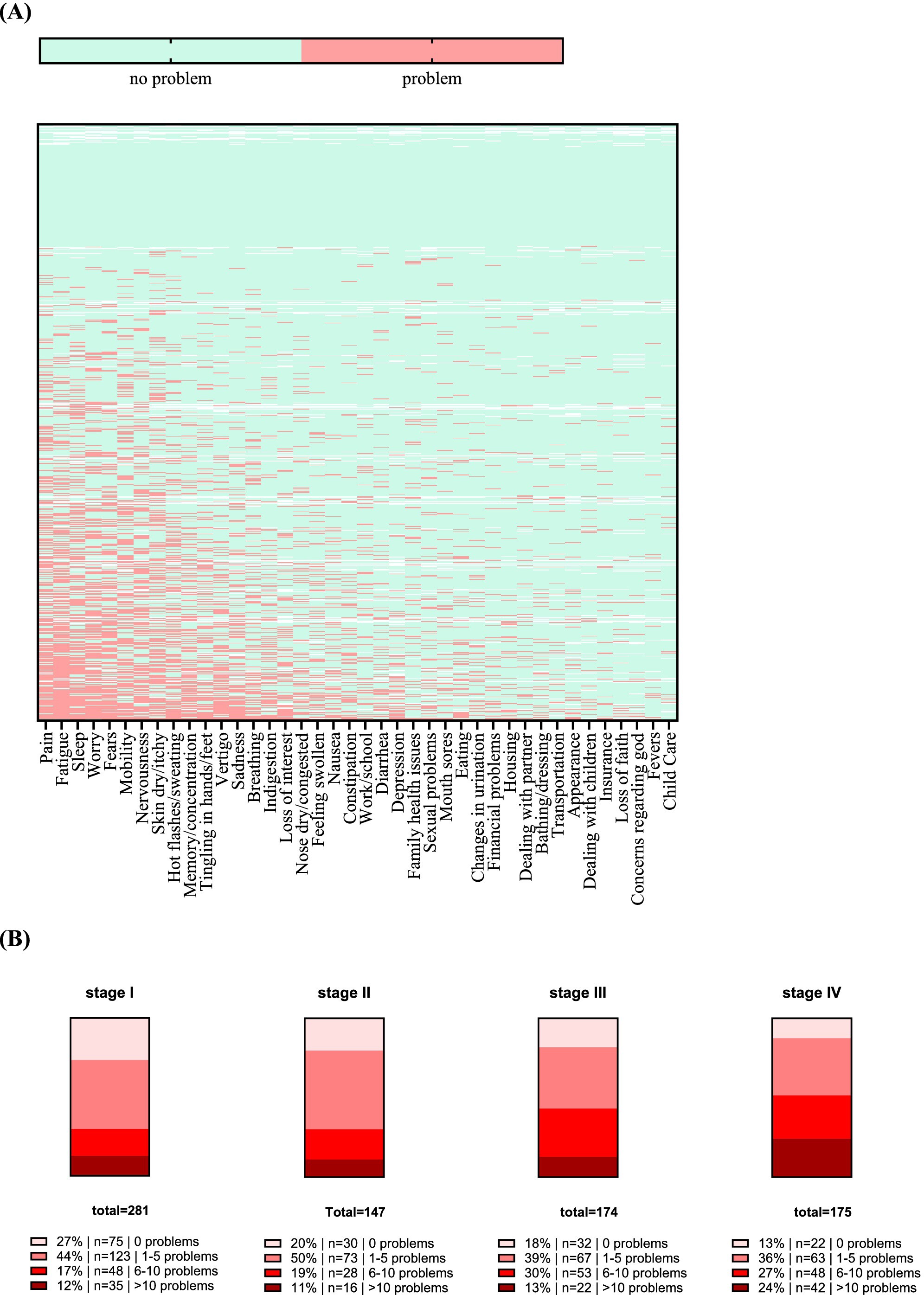 Distress and Its Determinants in 820 Consecutive Melanoma Patients